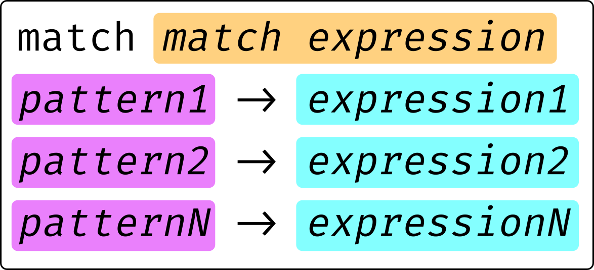 Match Diagram